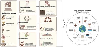 Is human activity driving climate change? Perspectives from Australian landholders